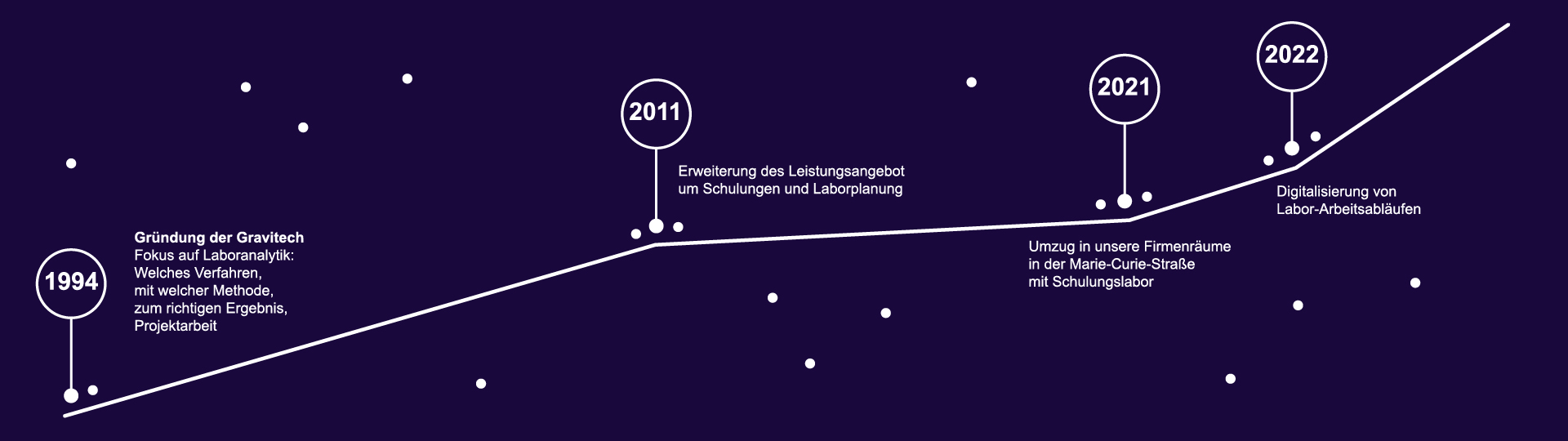 Infografik: Zeitstrahl Historie der Firma Gravitech