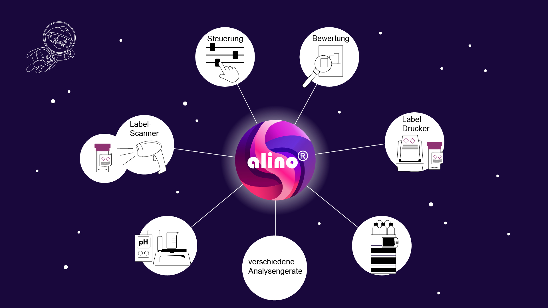 In der Software alino® Connect sind die folgenden Funktionen enthalten: Steuerung von Vorgängen, Bewertungen, Labeldrucker und Labelscanner, Schnittstellen für verschiedene Analysengeräte.