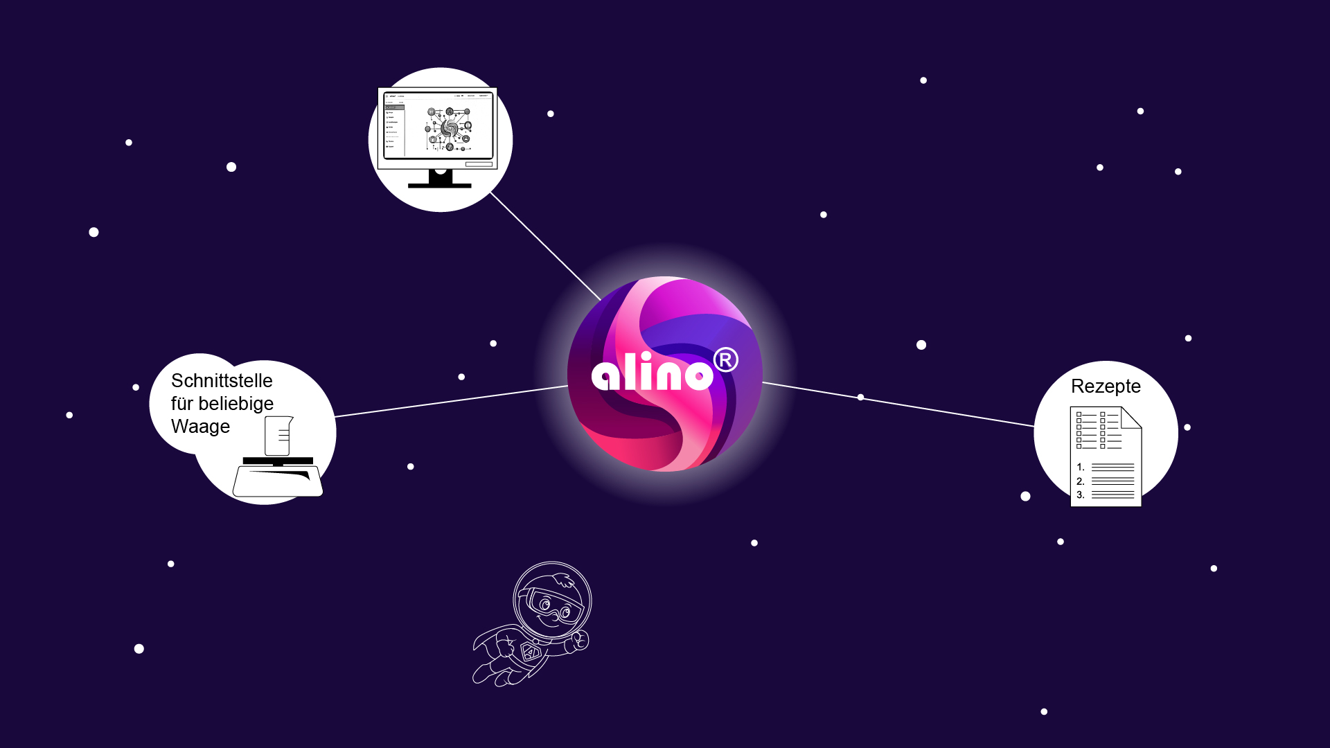 In der Software alino® Recepie sind die folgenden Funktionen enthalten: Erstellung von Rezepten, Schnittstellen für verschiedene Waagen.